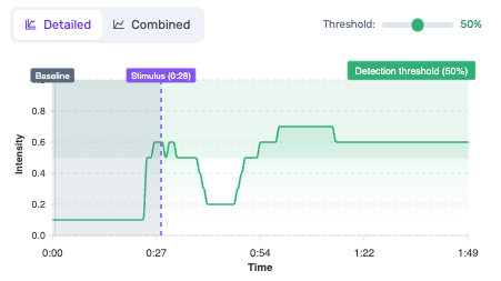 Détection automatique des stimulus via IA
